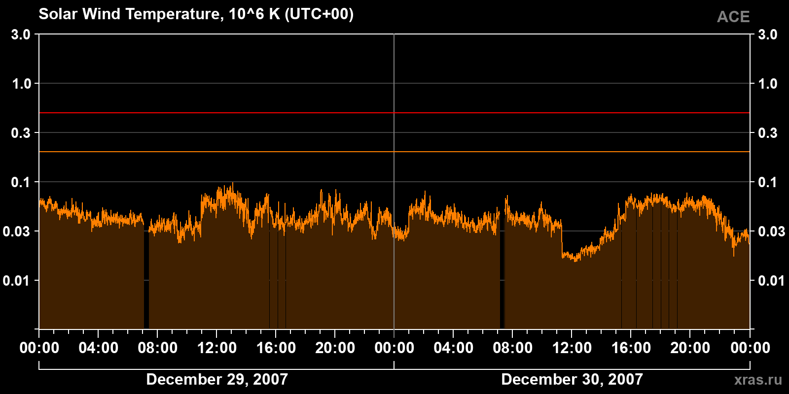 Solar wind temperature