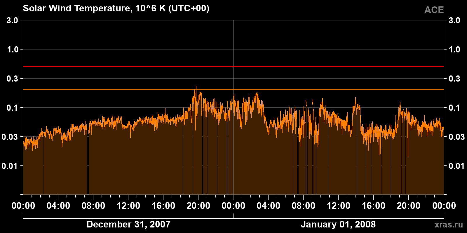 Solar wind temperature