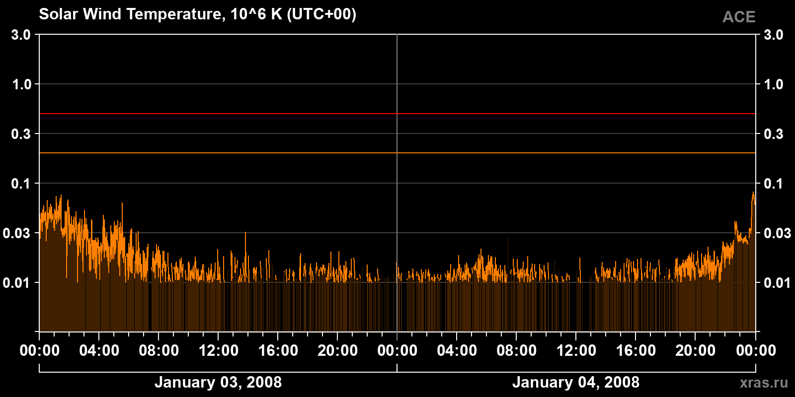 Solar wind temperature