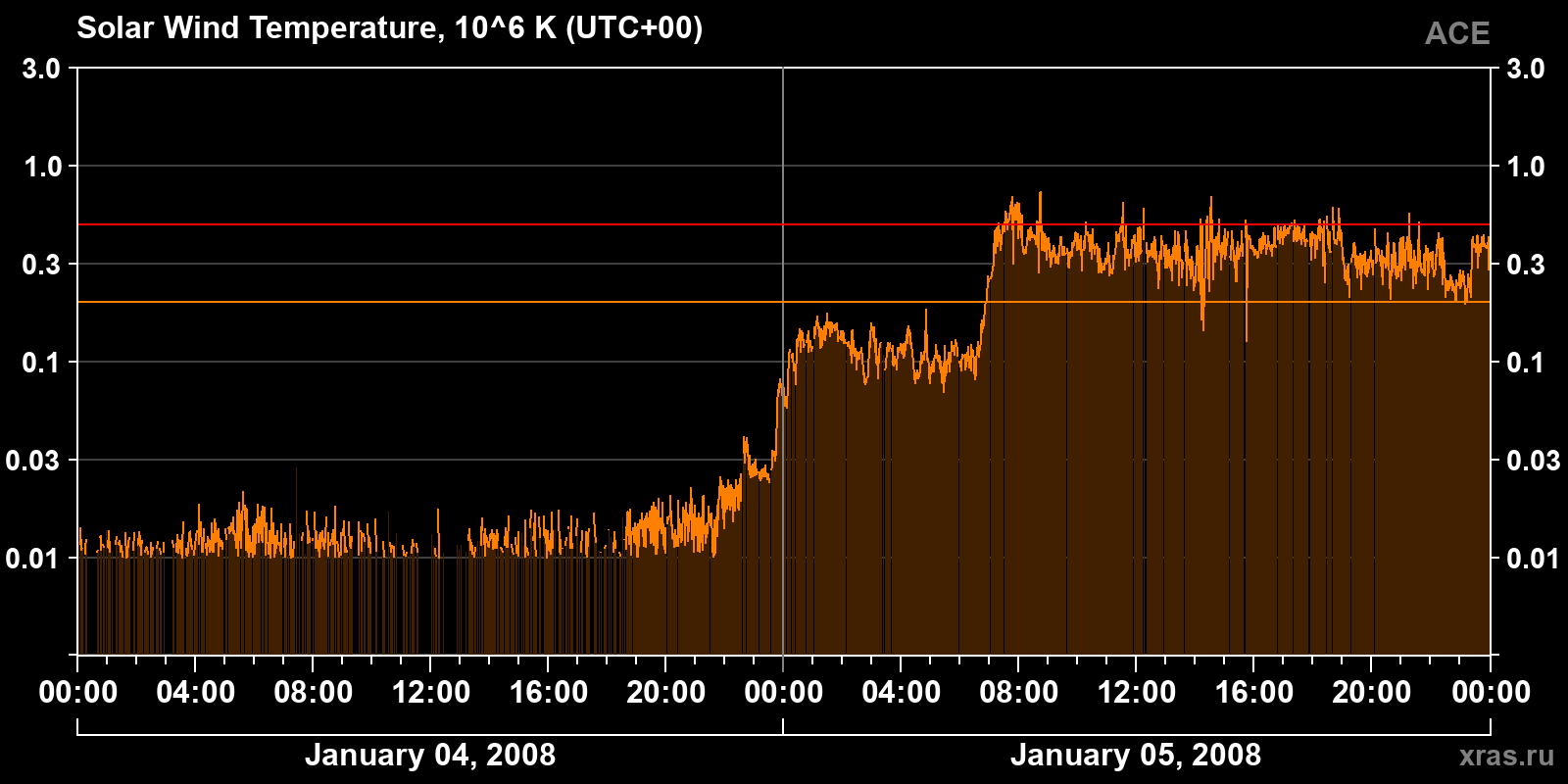 Solar wind temperature