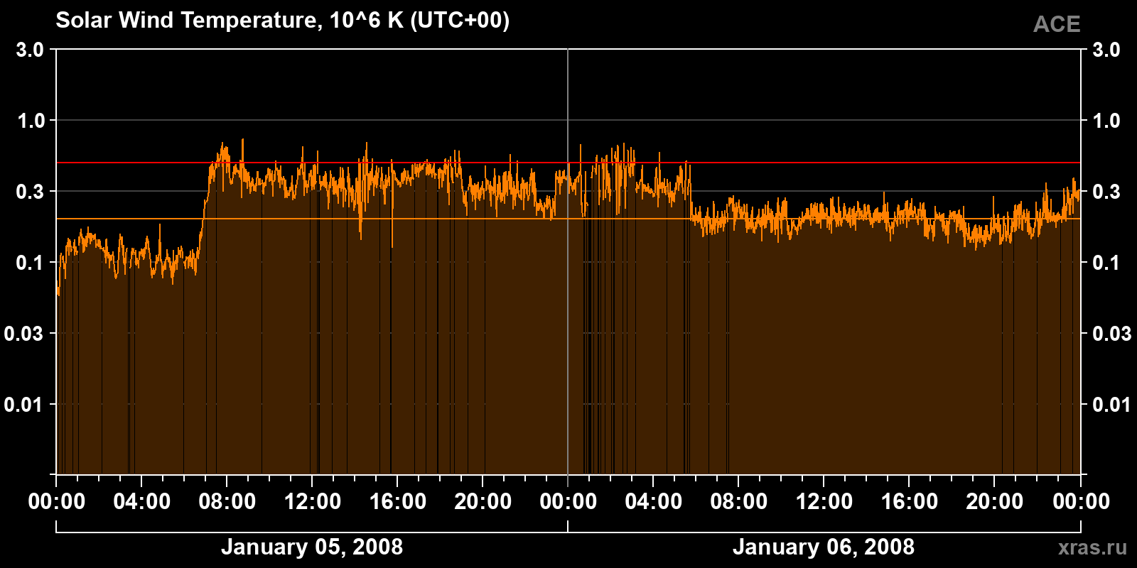 Solar wind temperature