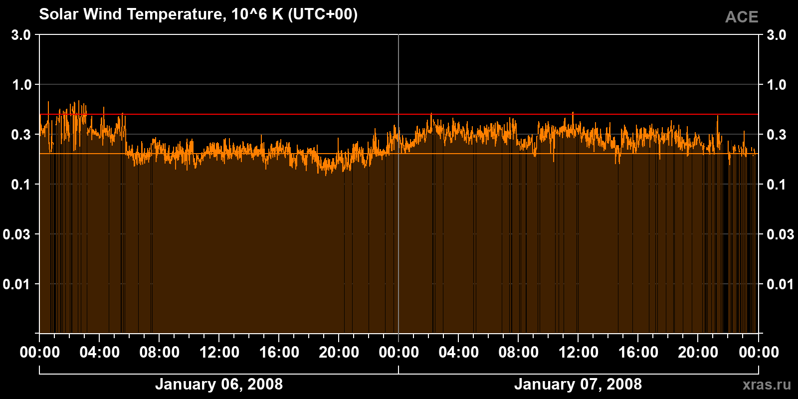 Solar wind temperature