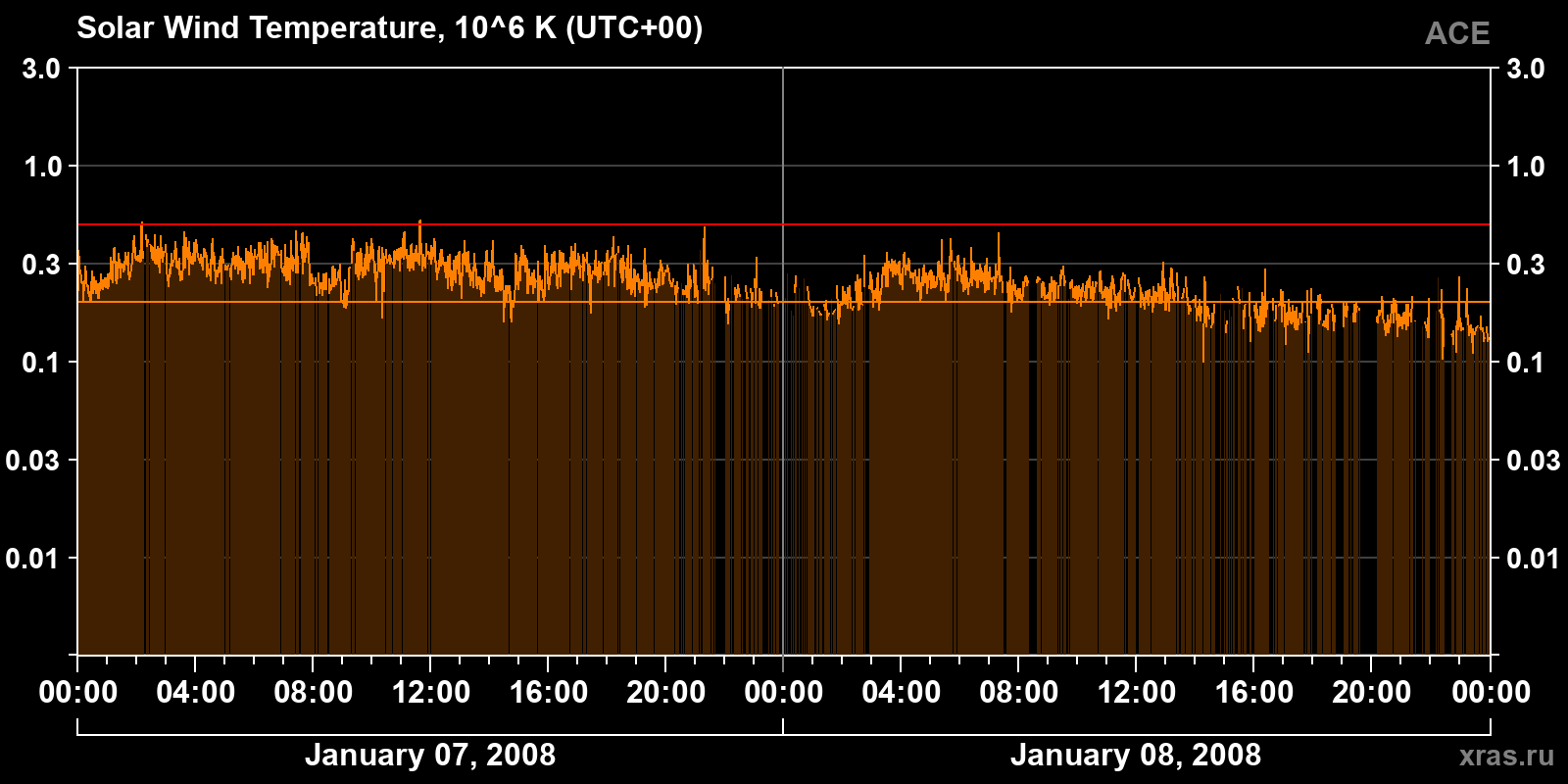 Solar wind temperature