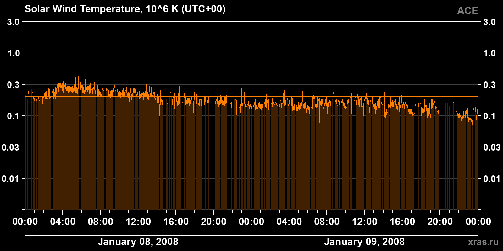 Solar wind temperature