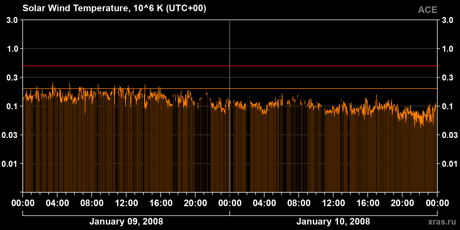 Solar wind temperature
