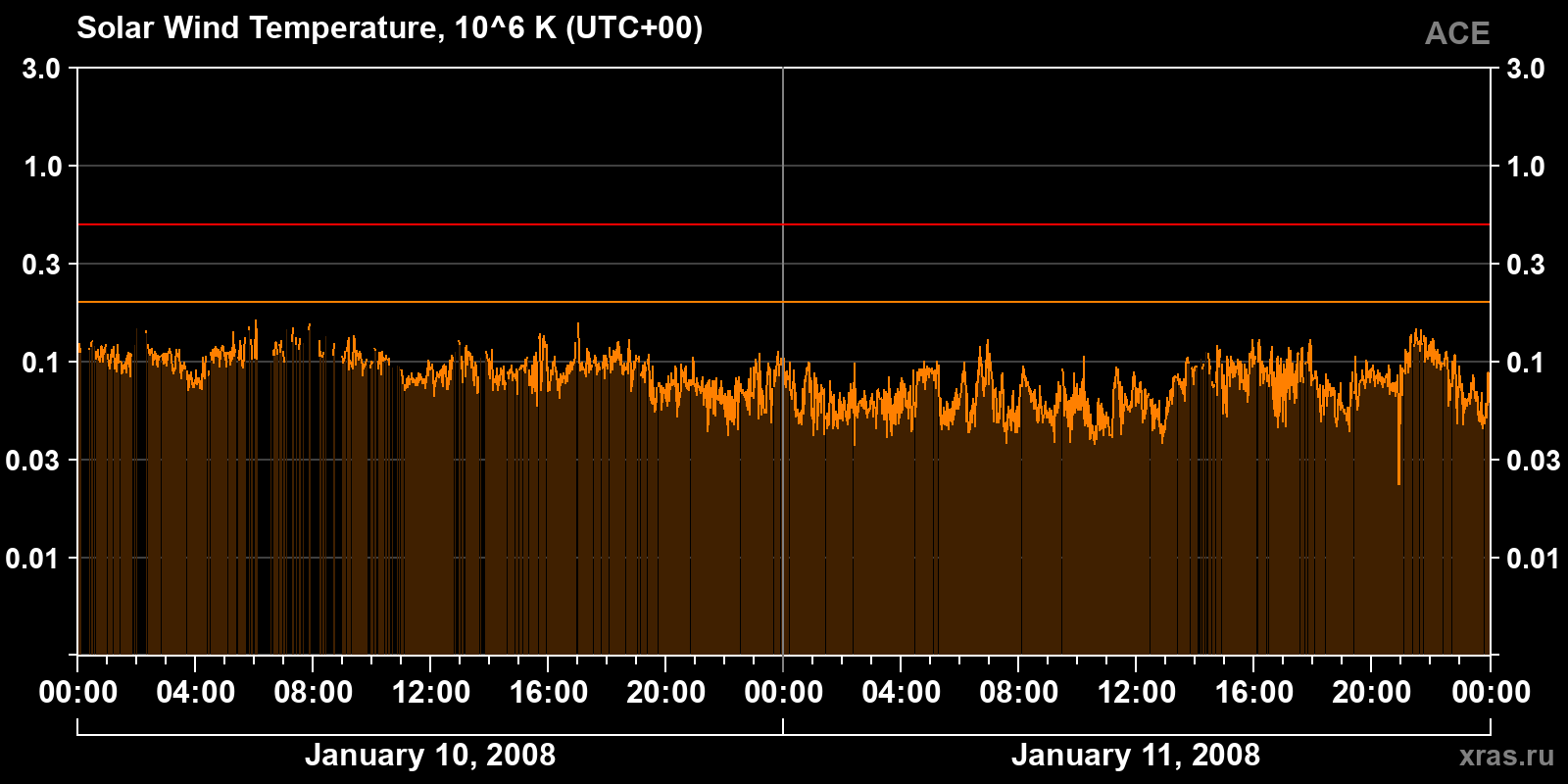Solar wind temperature