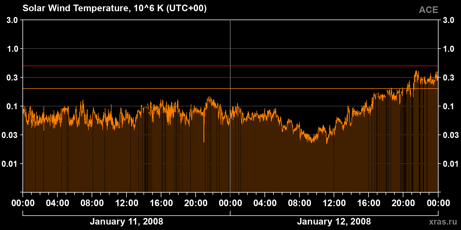 Solar wind temperature