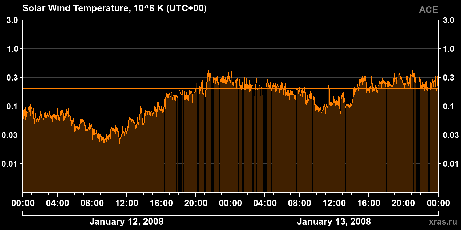 Solar wind temperature