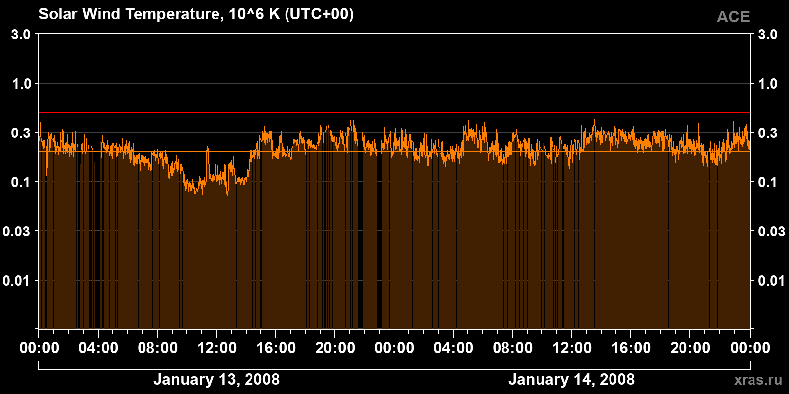 Solar wind temperature