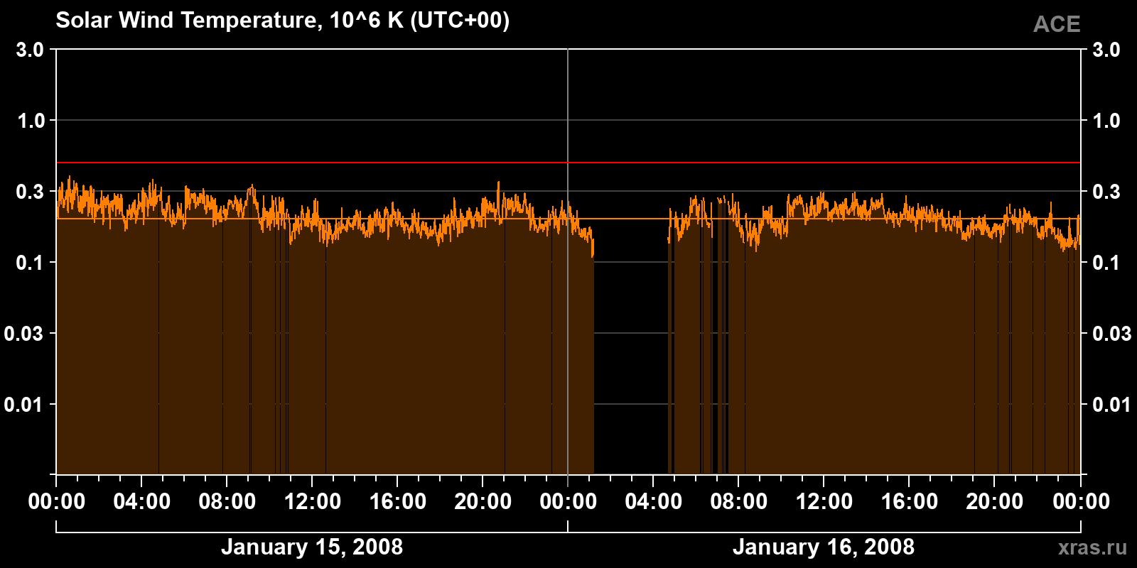 Solar wind temperature