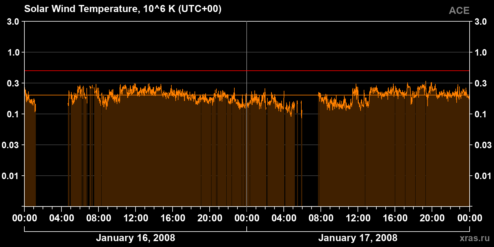 Solar wind temperature