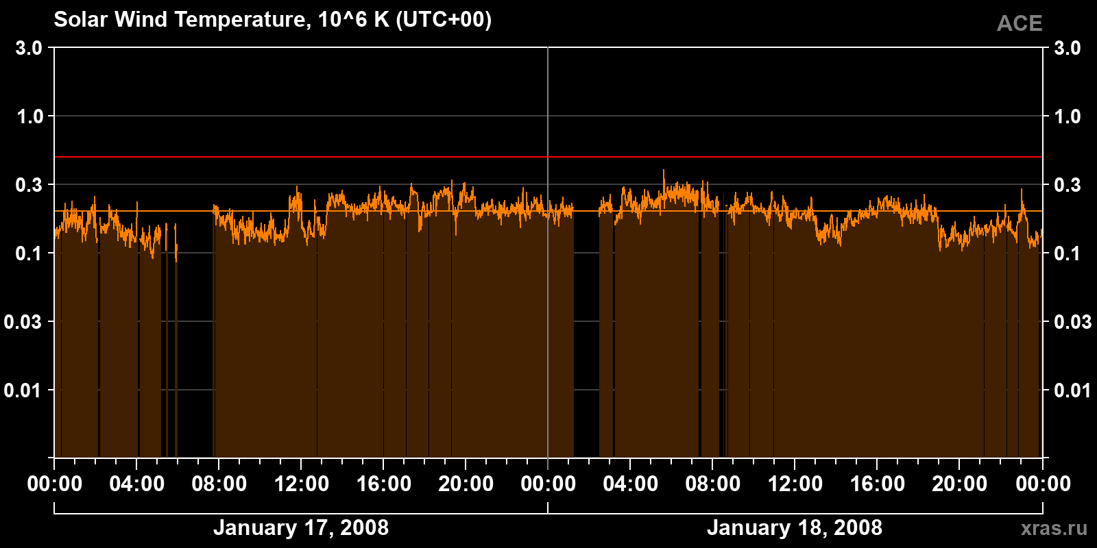 Solar wind temperature