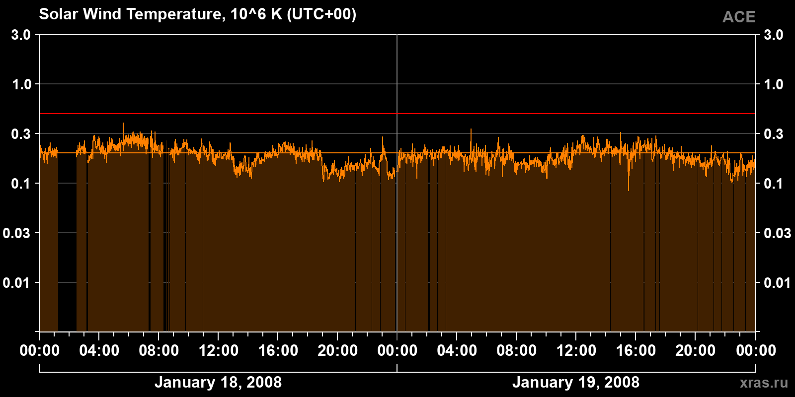 Solar wind temperature