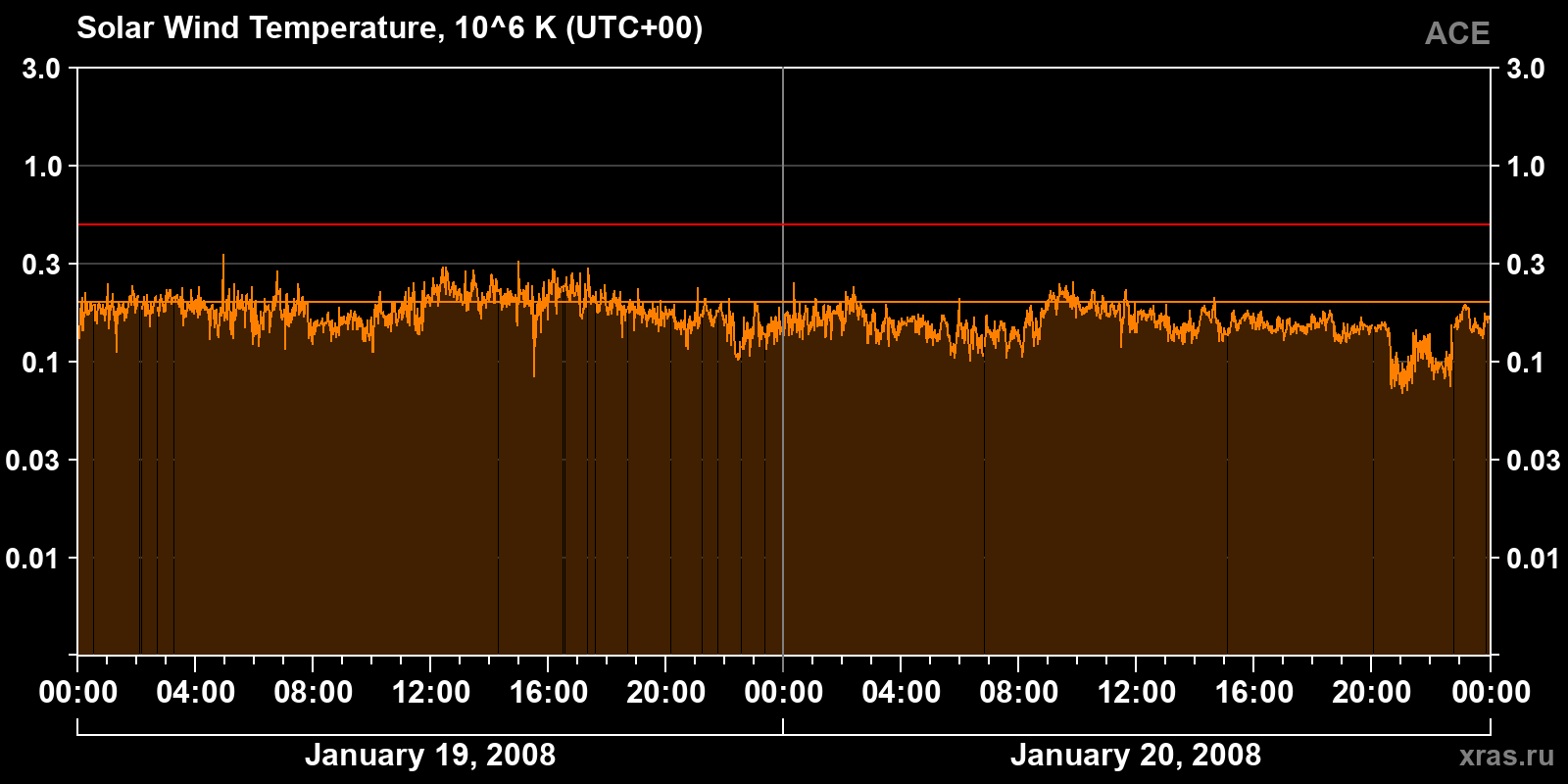 Solar wind temperature