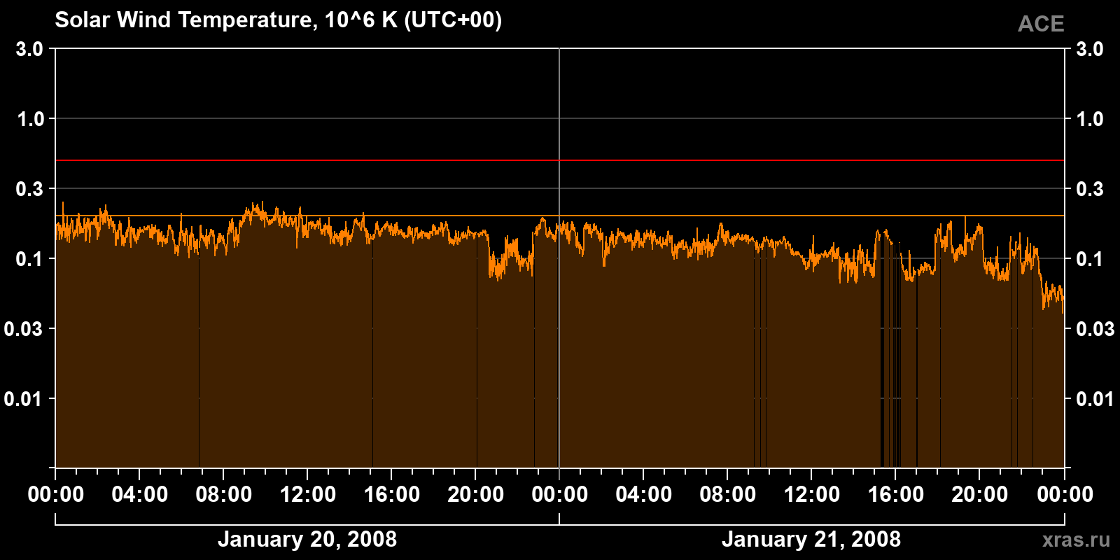 Solar wind temperature