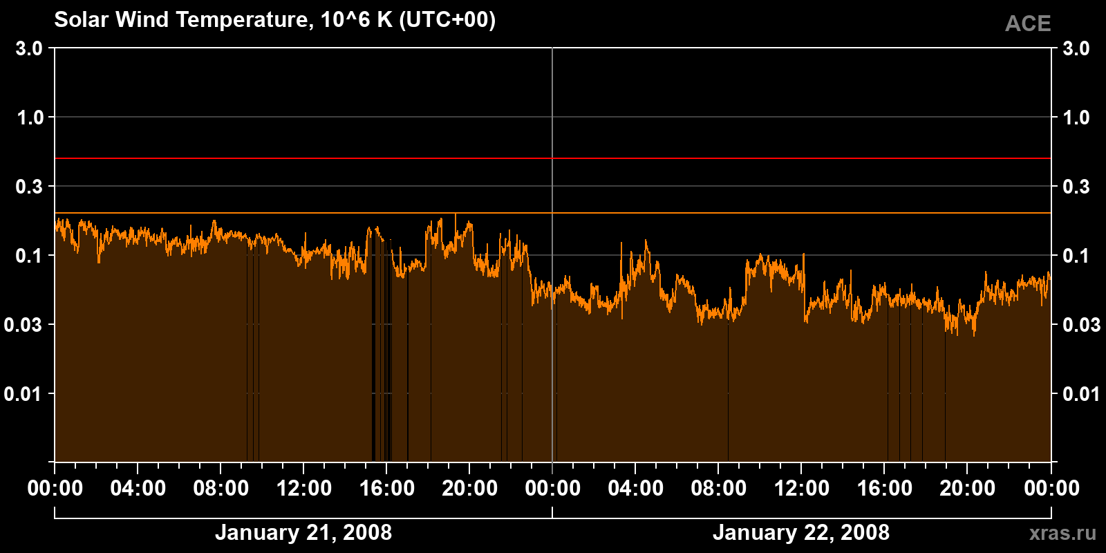 Solar wind temperature