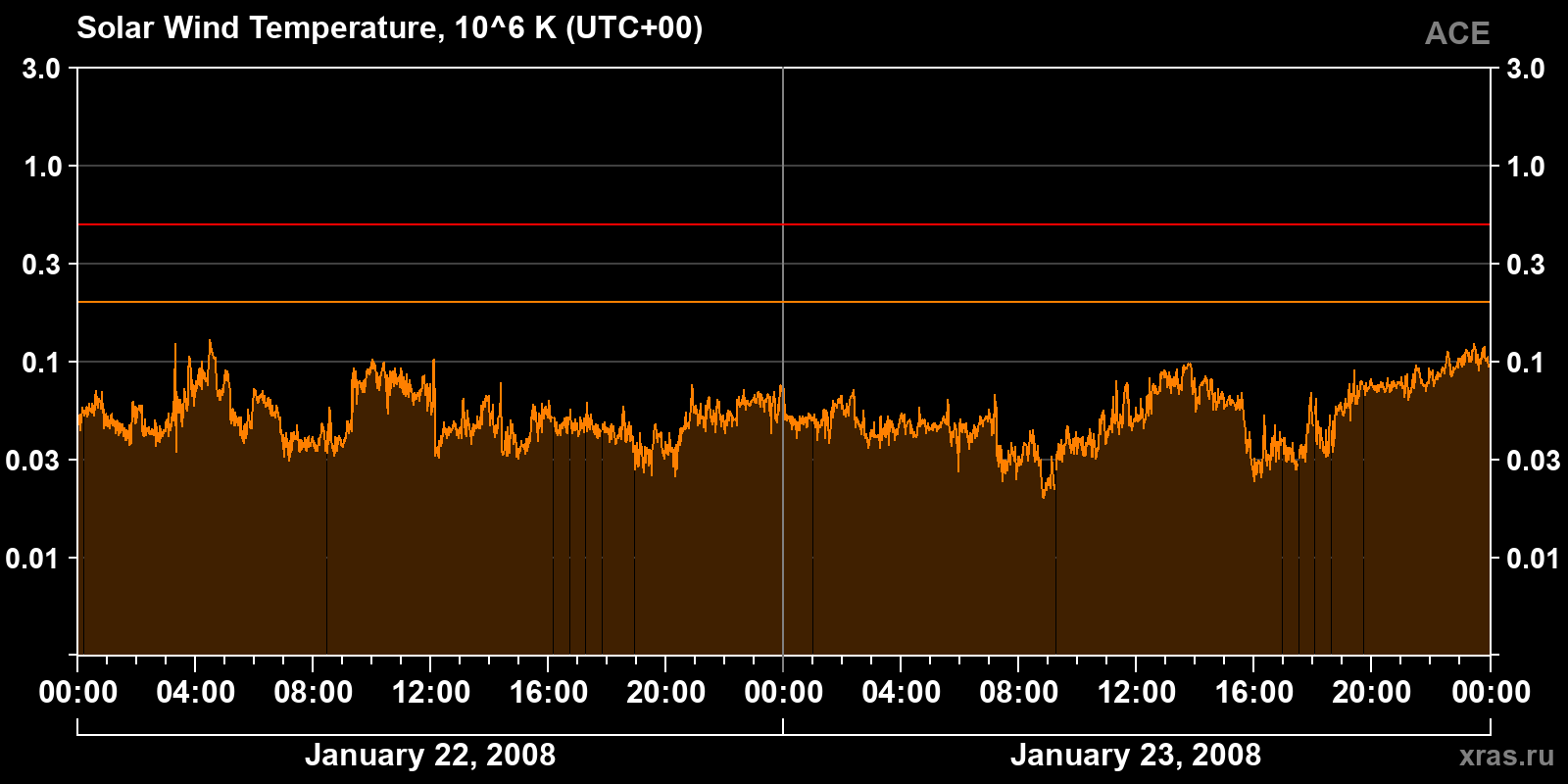 Solar wind temperature