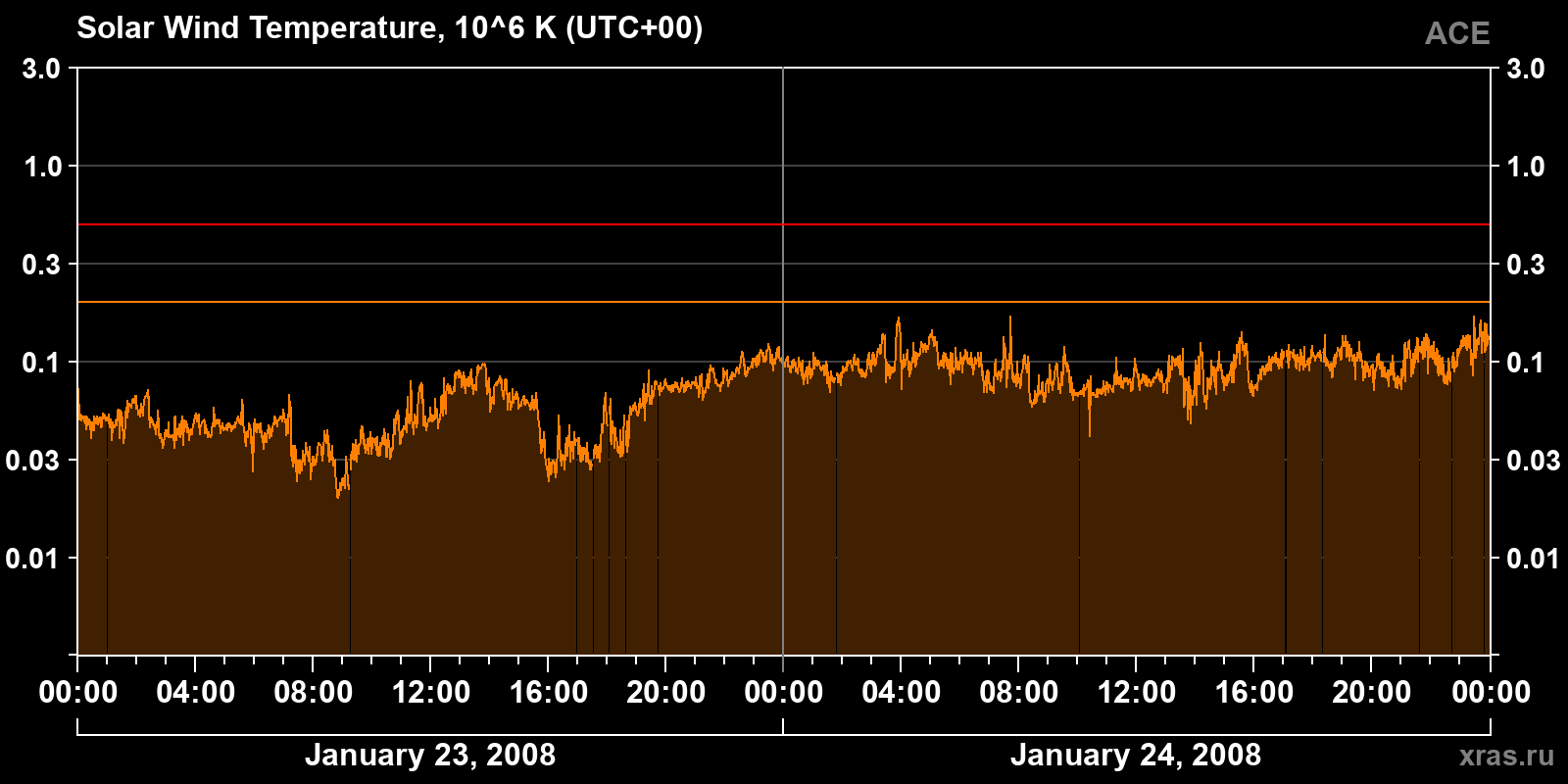 Solar wind temperature