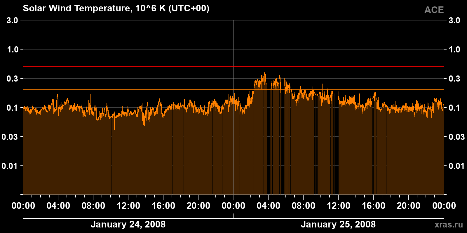 Solar wind temperature