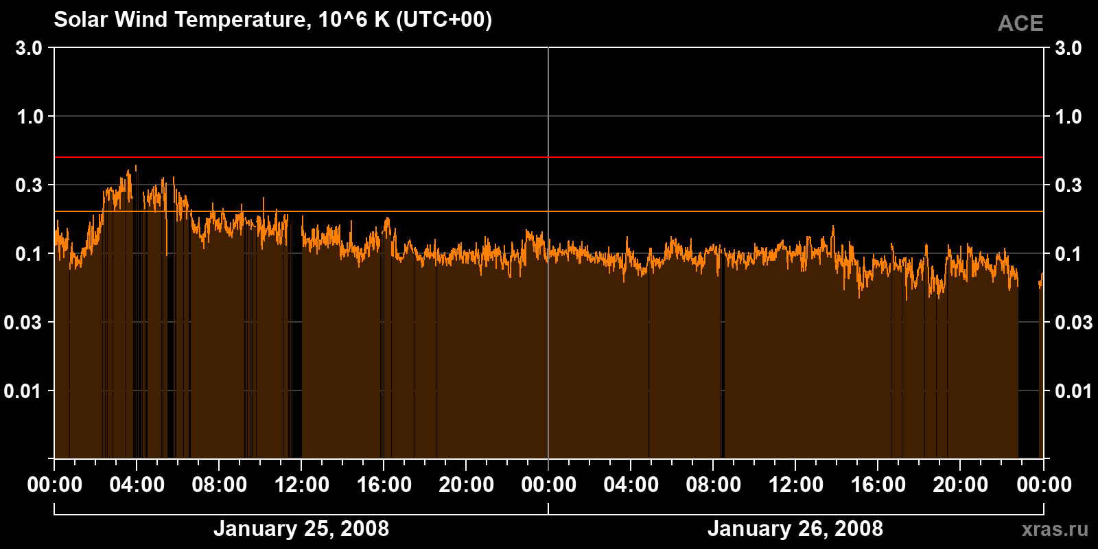Solar wind temperature