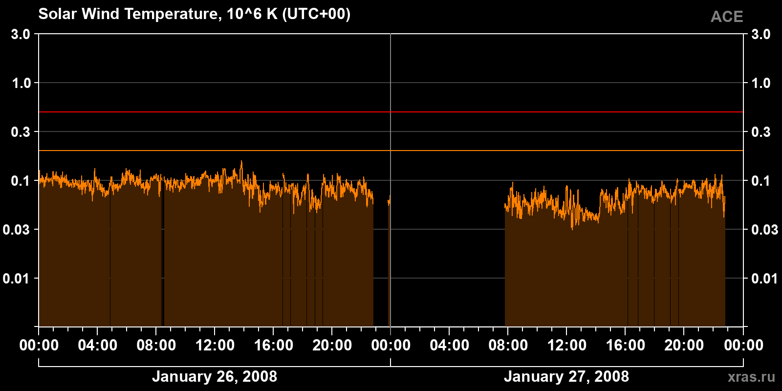 Solar wind temperature