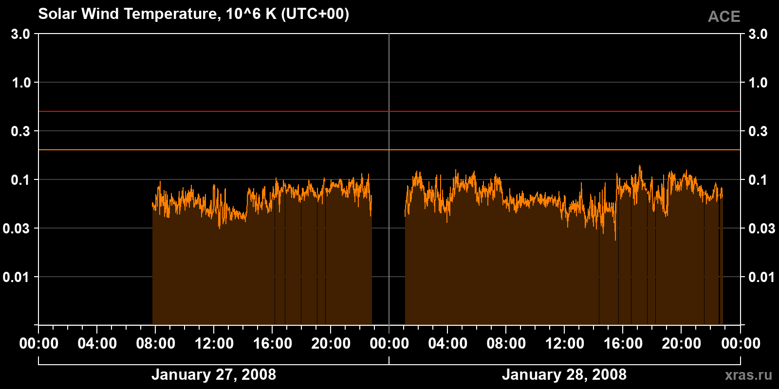 Solar wind temperature