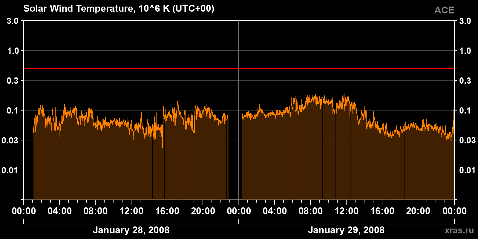 Solar wind temperature