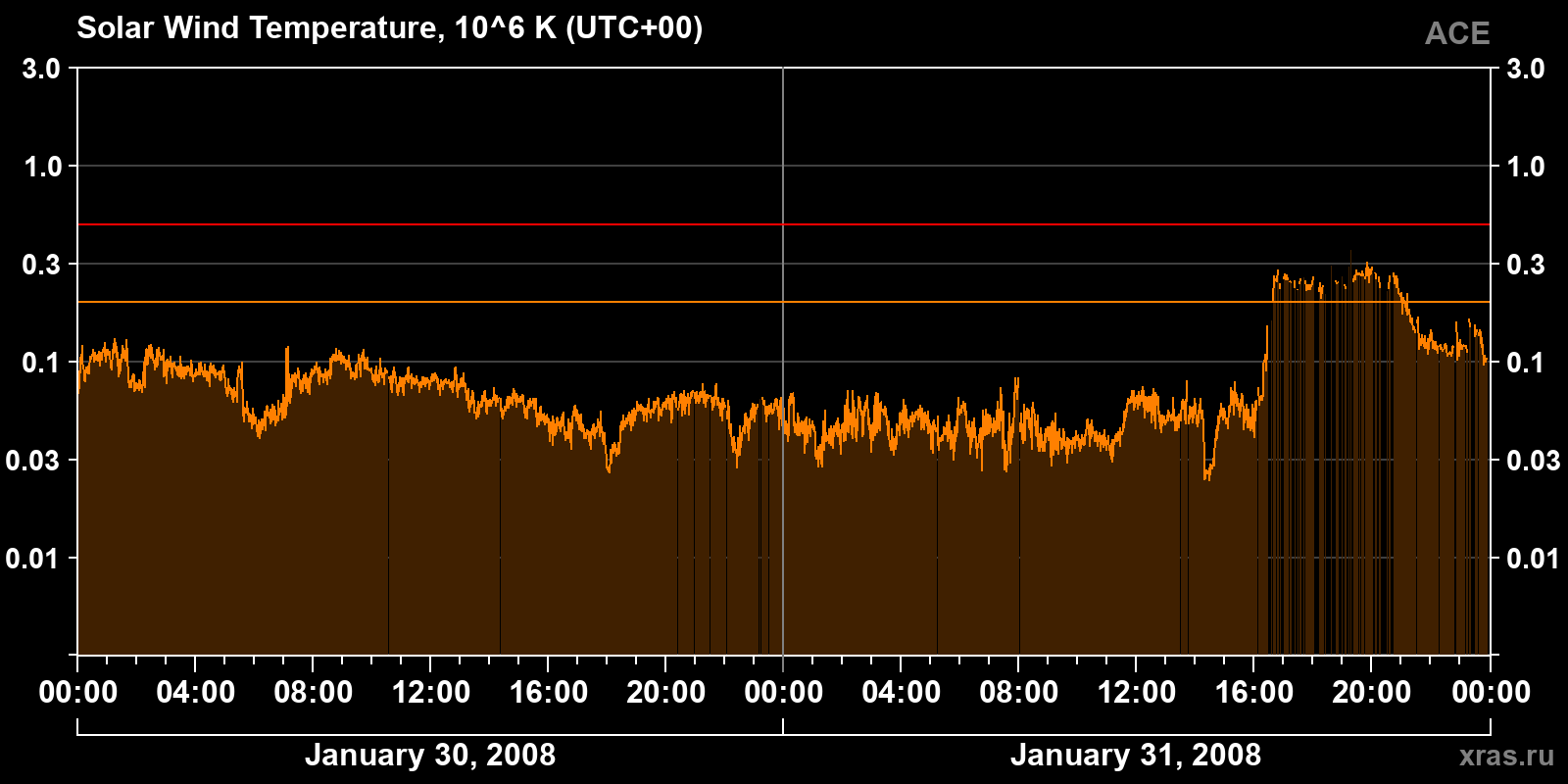 Solar wind temperature