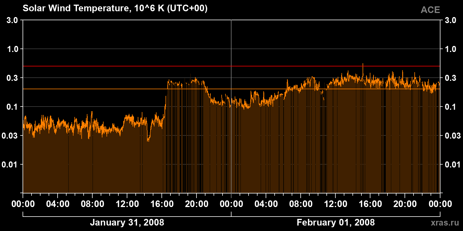 Solar wind temperature