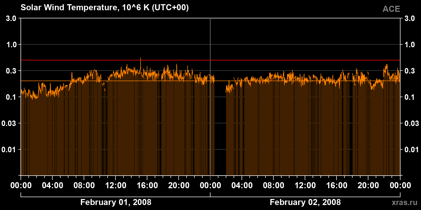 Solar wind temperature