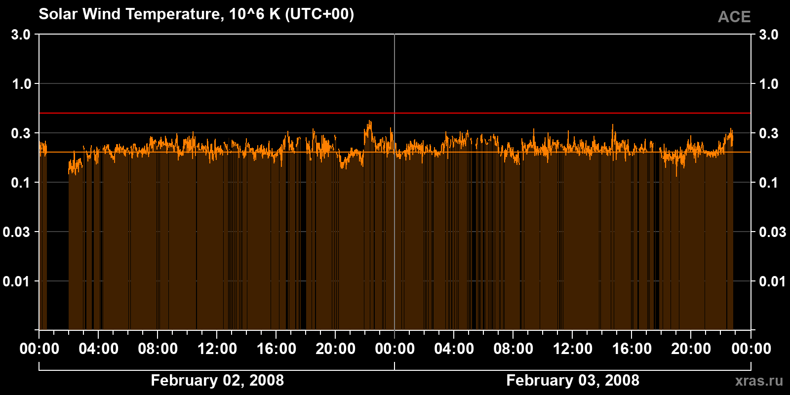Solar wind temperature