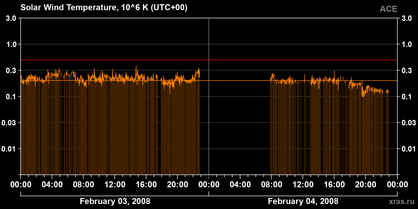 Solar wind temperature