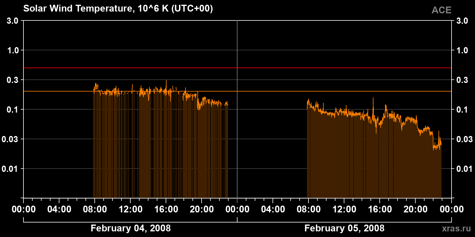 Solar wind temperature