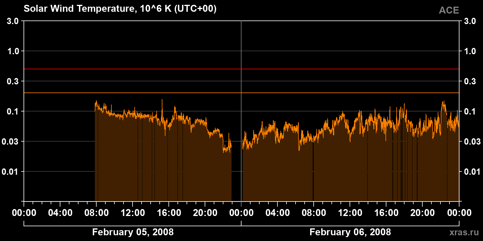 Solar wind temperature