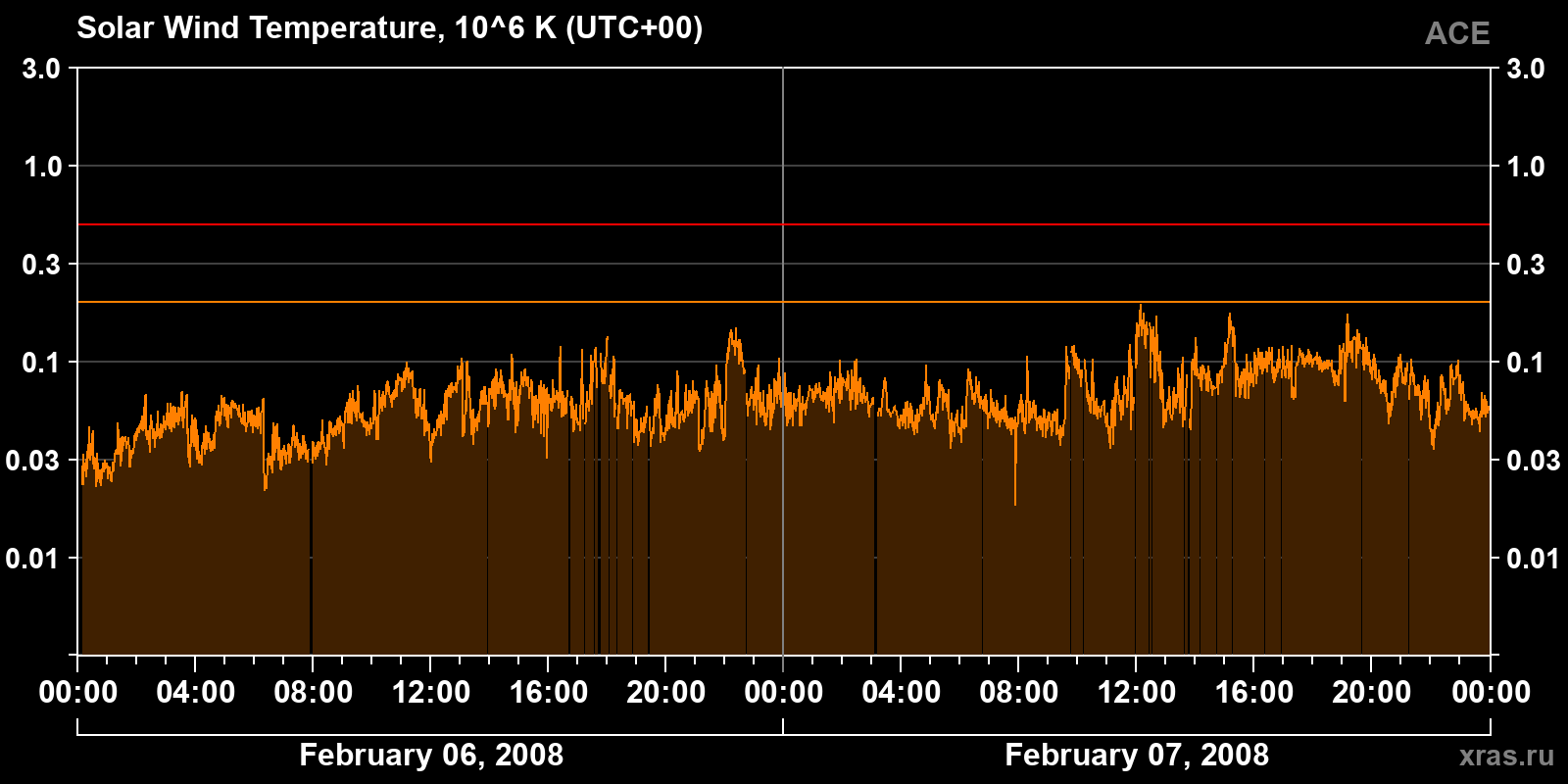 Solar wind temperature