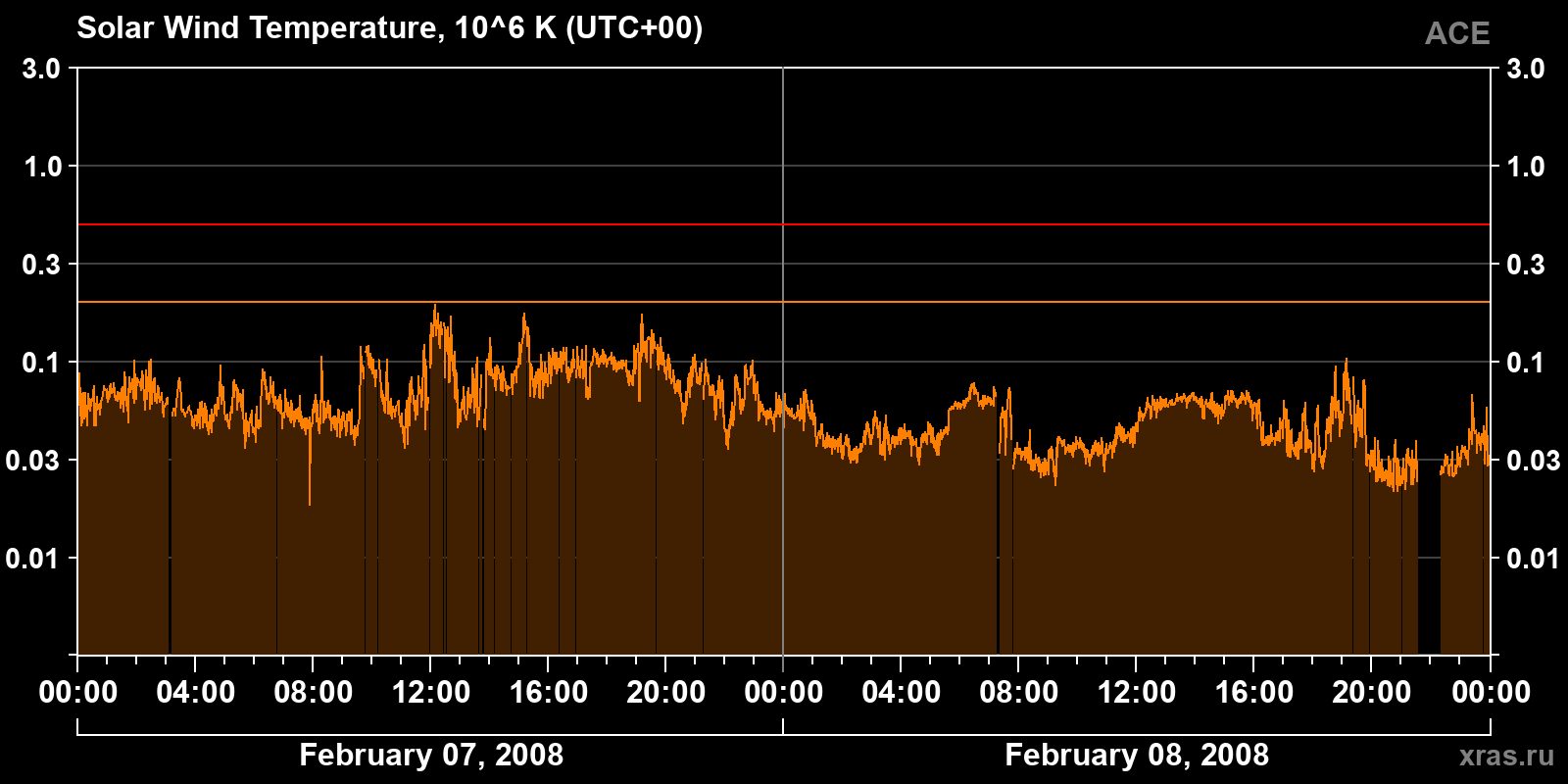 Solar wind temperature