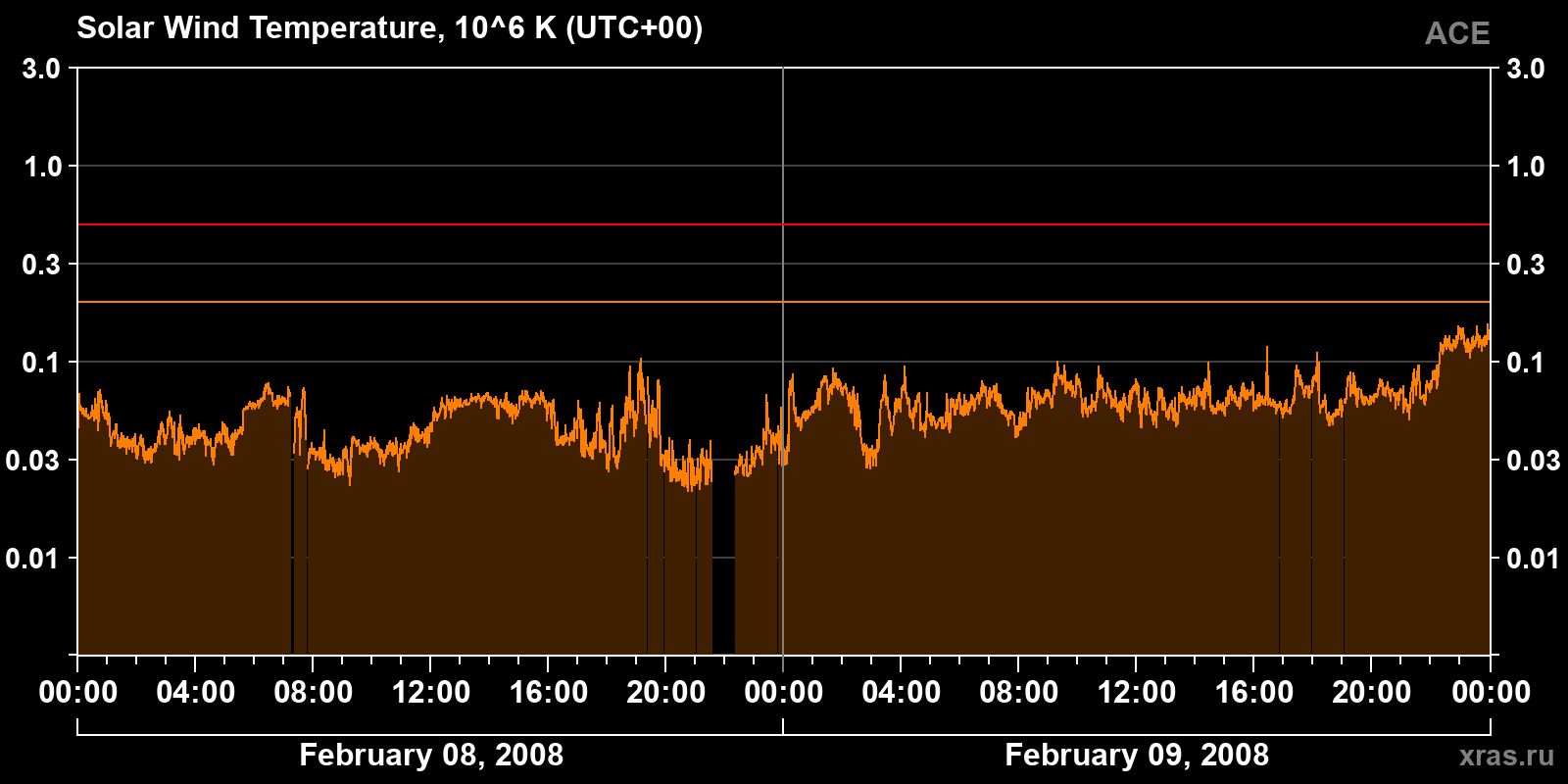 Solar wind temperature