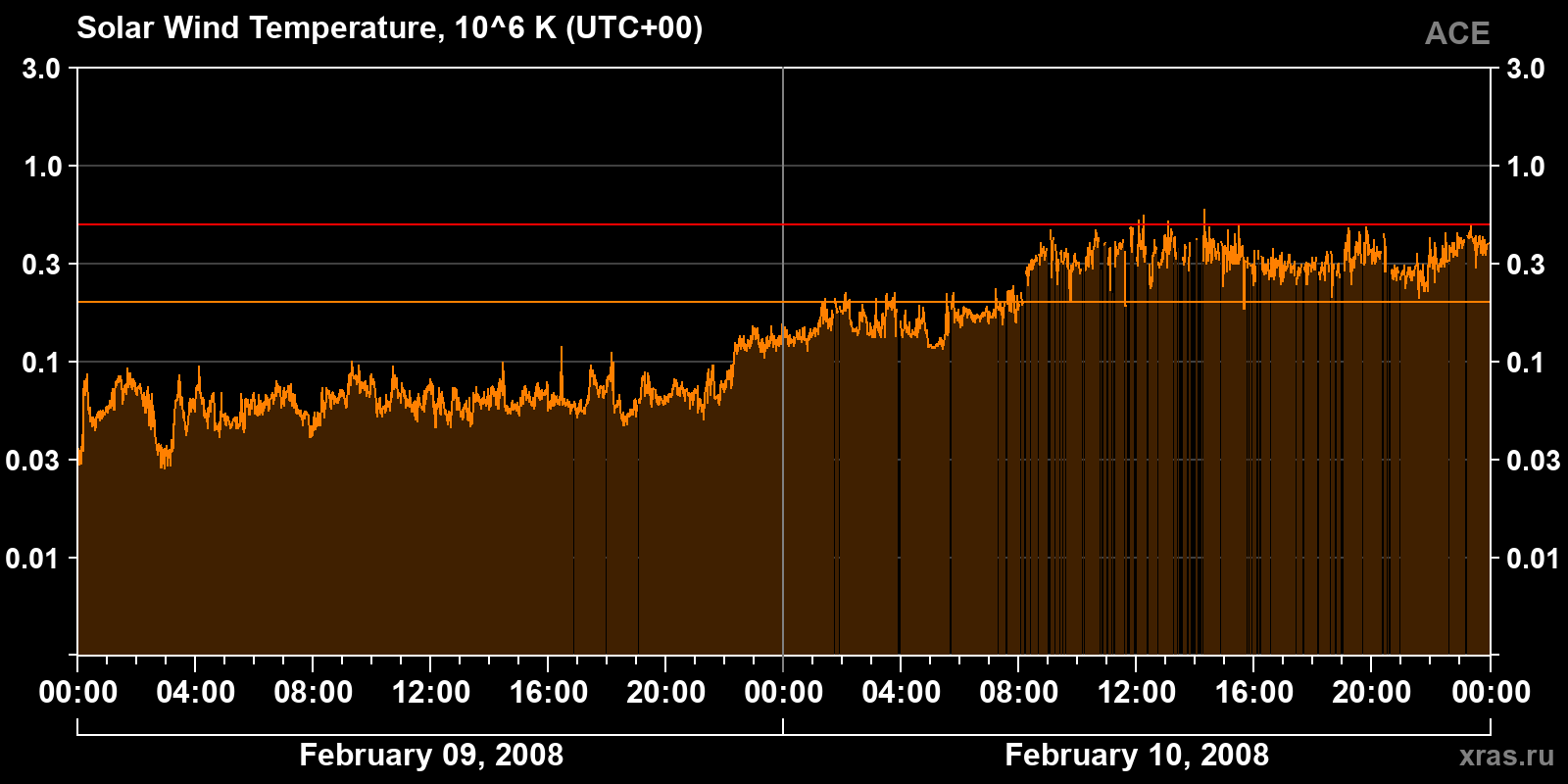 Solar wind temperature