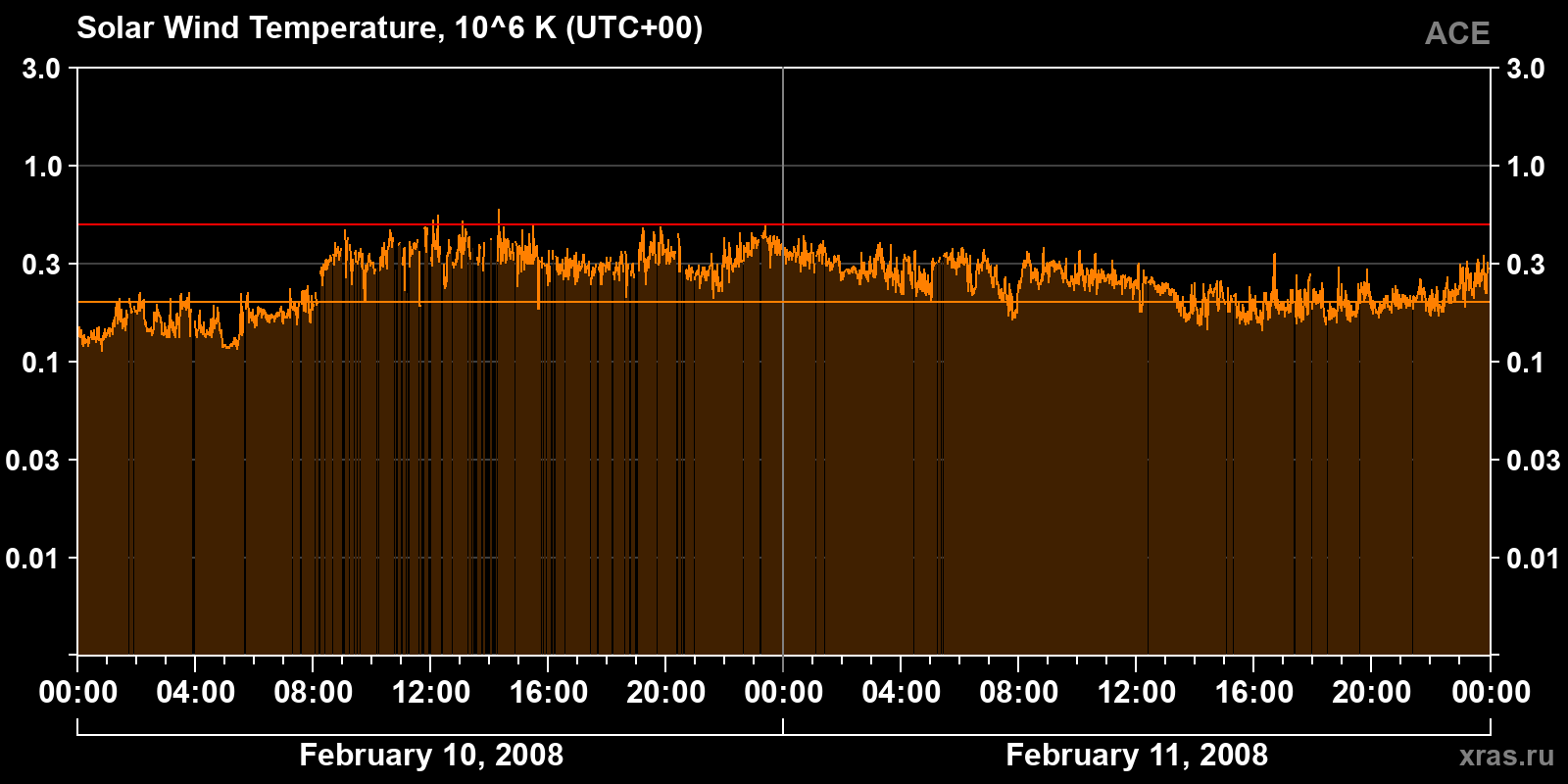 Solar wind temperature