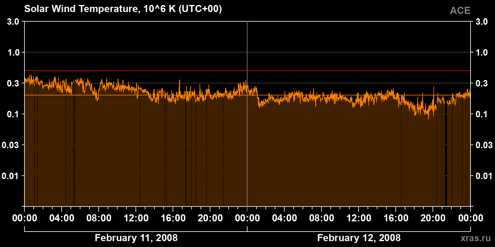 Solar wind temperature