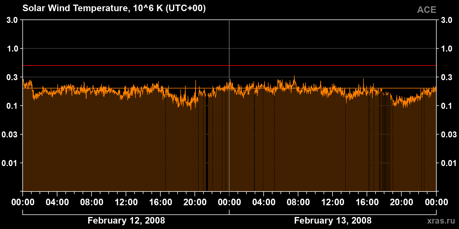 Solar wind temperature