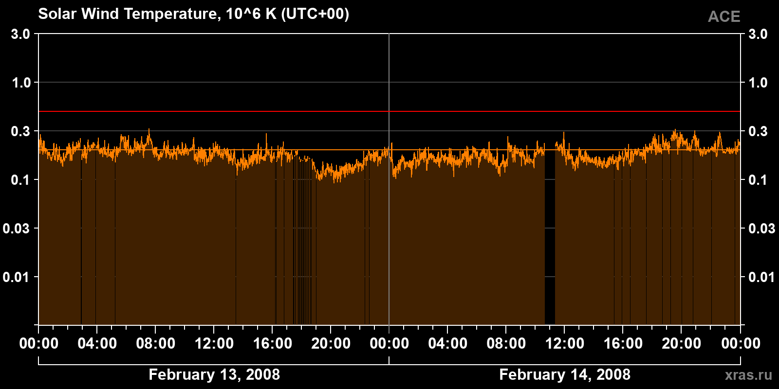 Solar wind temperature
