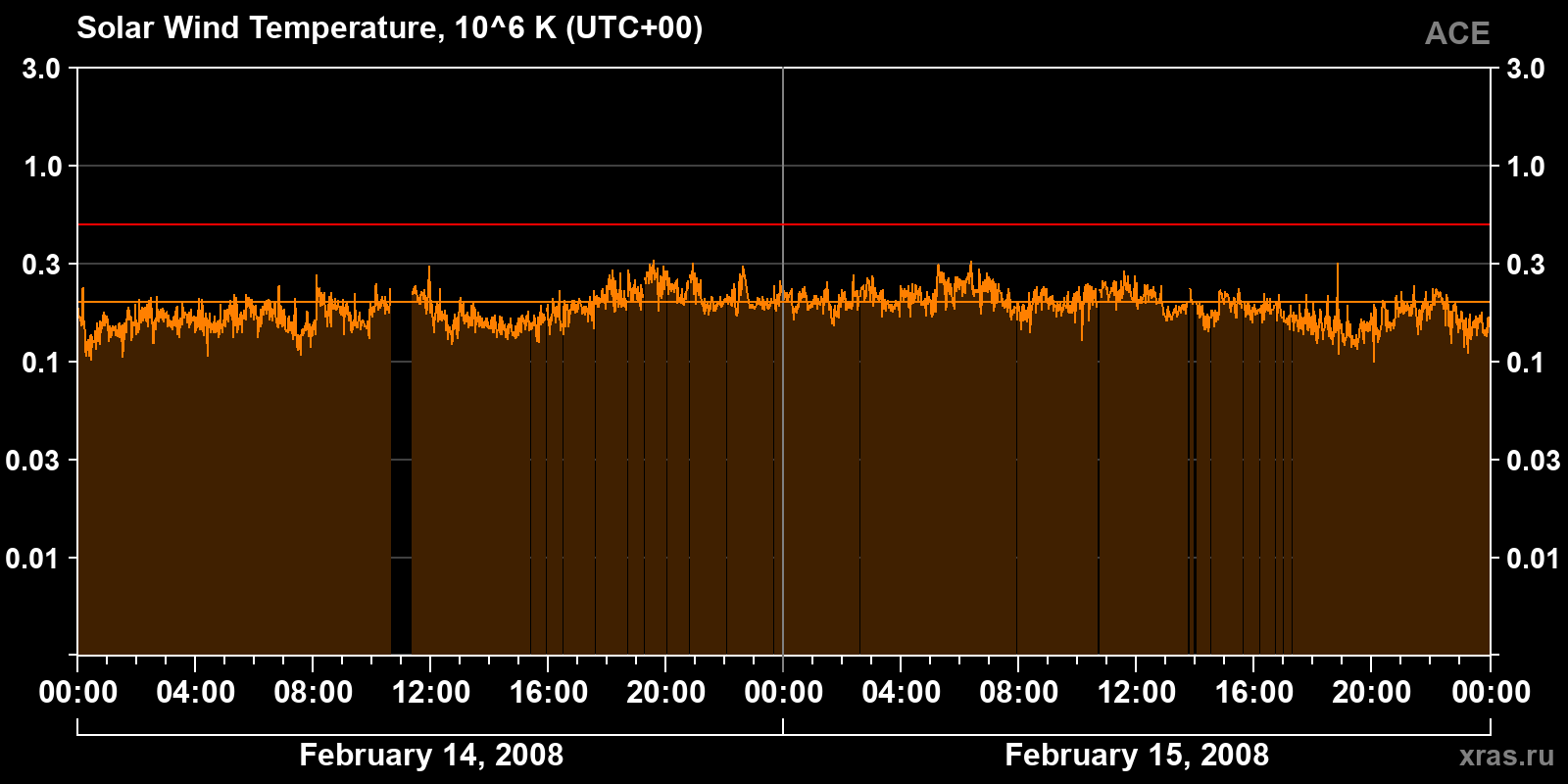 Solar wind temperature
