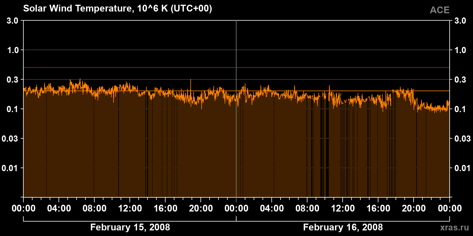 Solar wind temperature