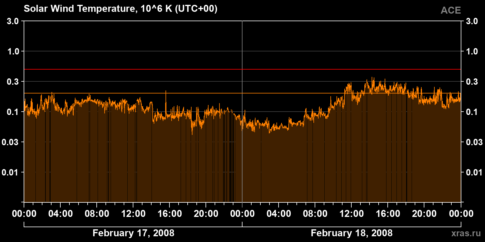 Solar wind temperature