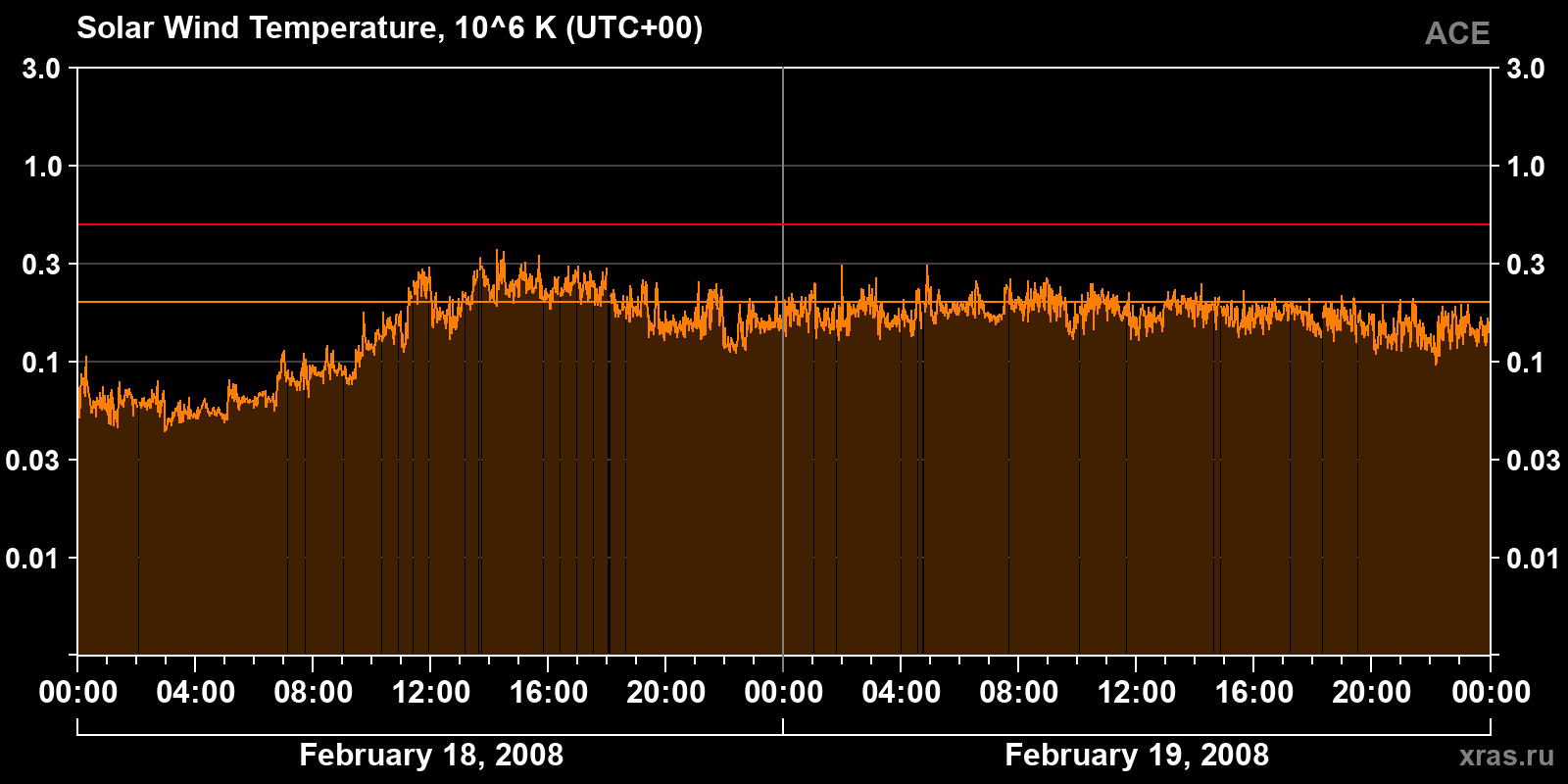 Solar wind temperature