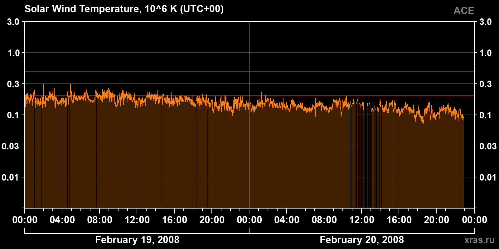 Solar wind temperature