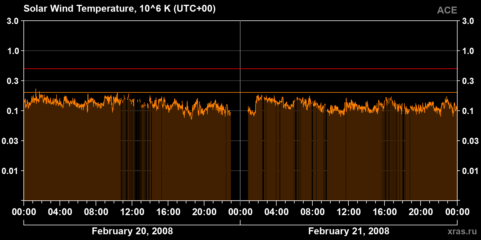 Solar wind temperature