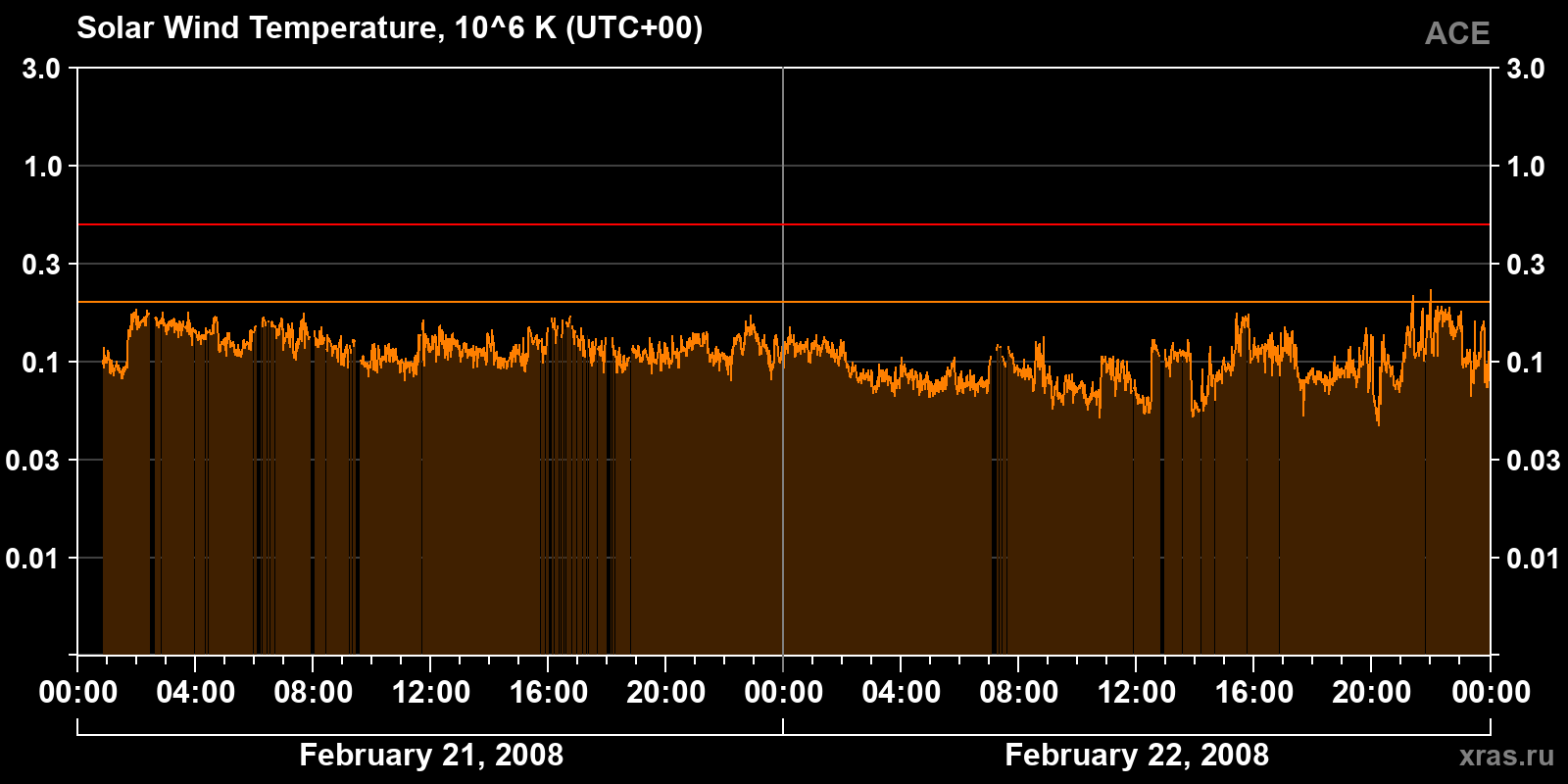 Solar wind temperature