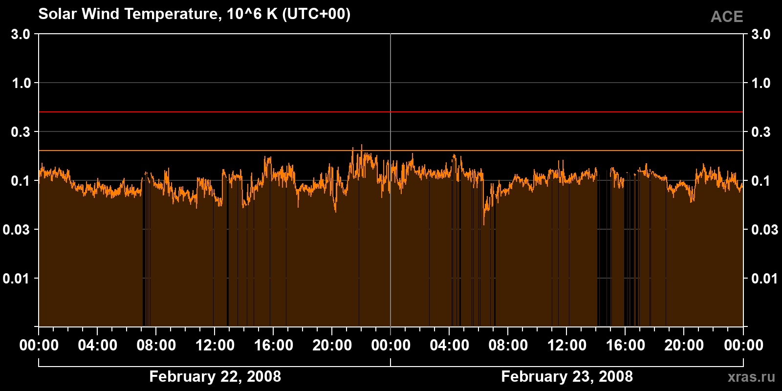 Solar wind temperature